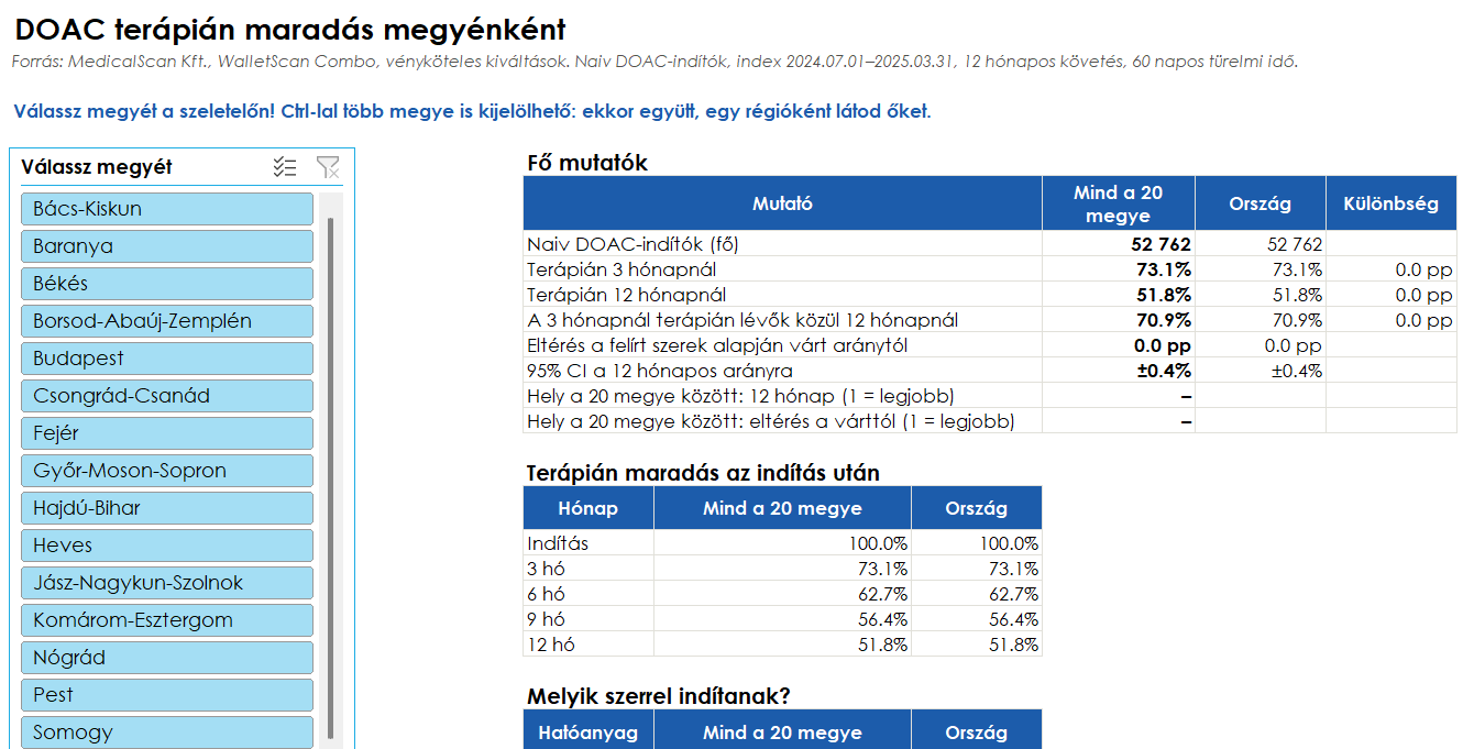 DOAC terápián maradás megyénként